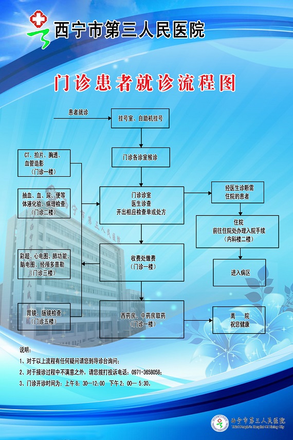 门诊患者就诊流程图